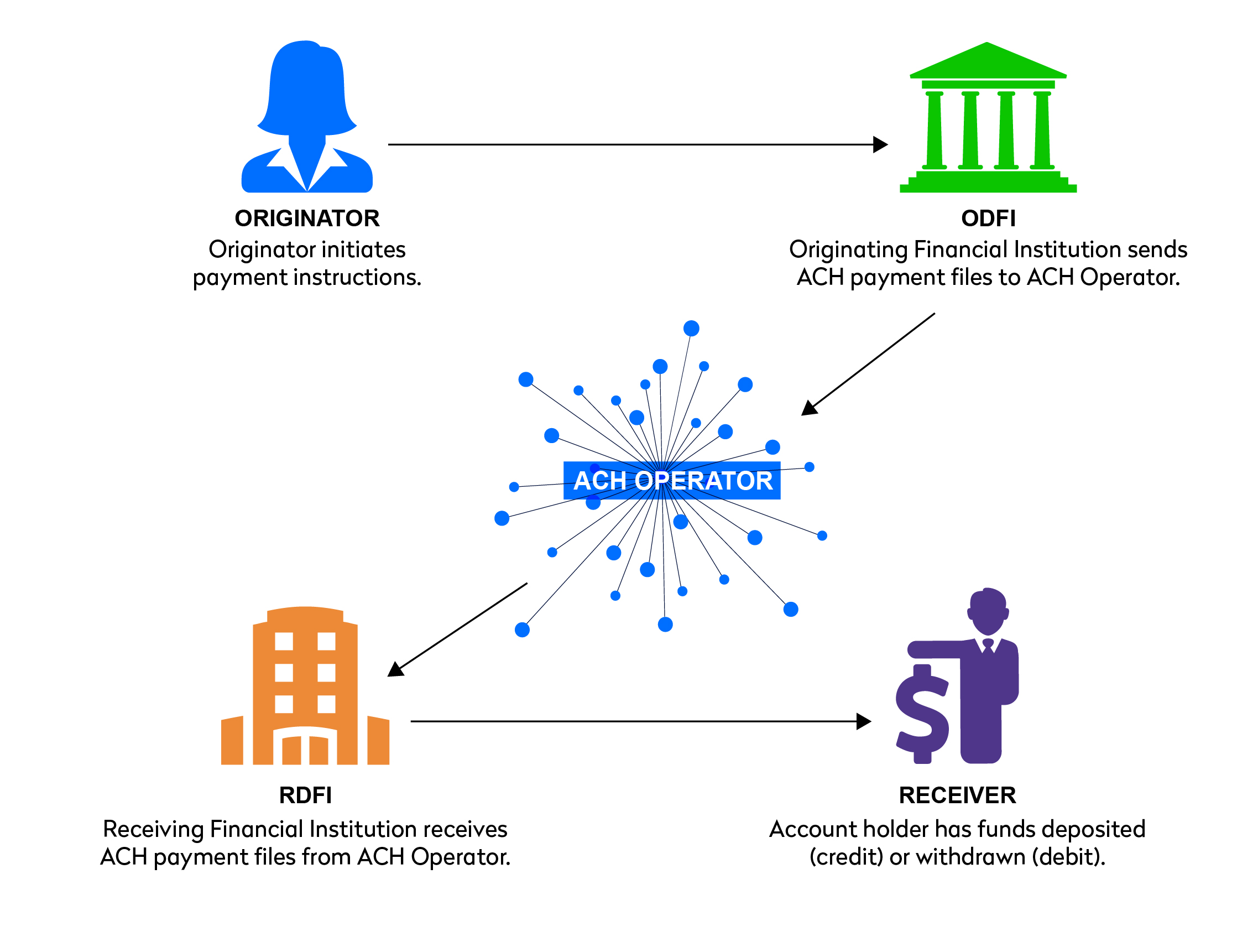 Steps for making an ACH payment