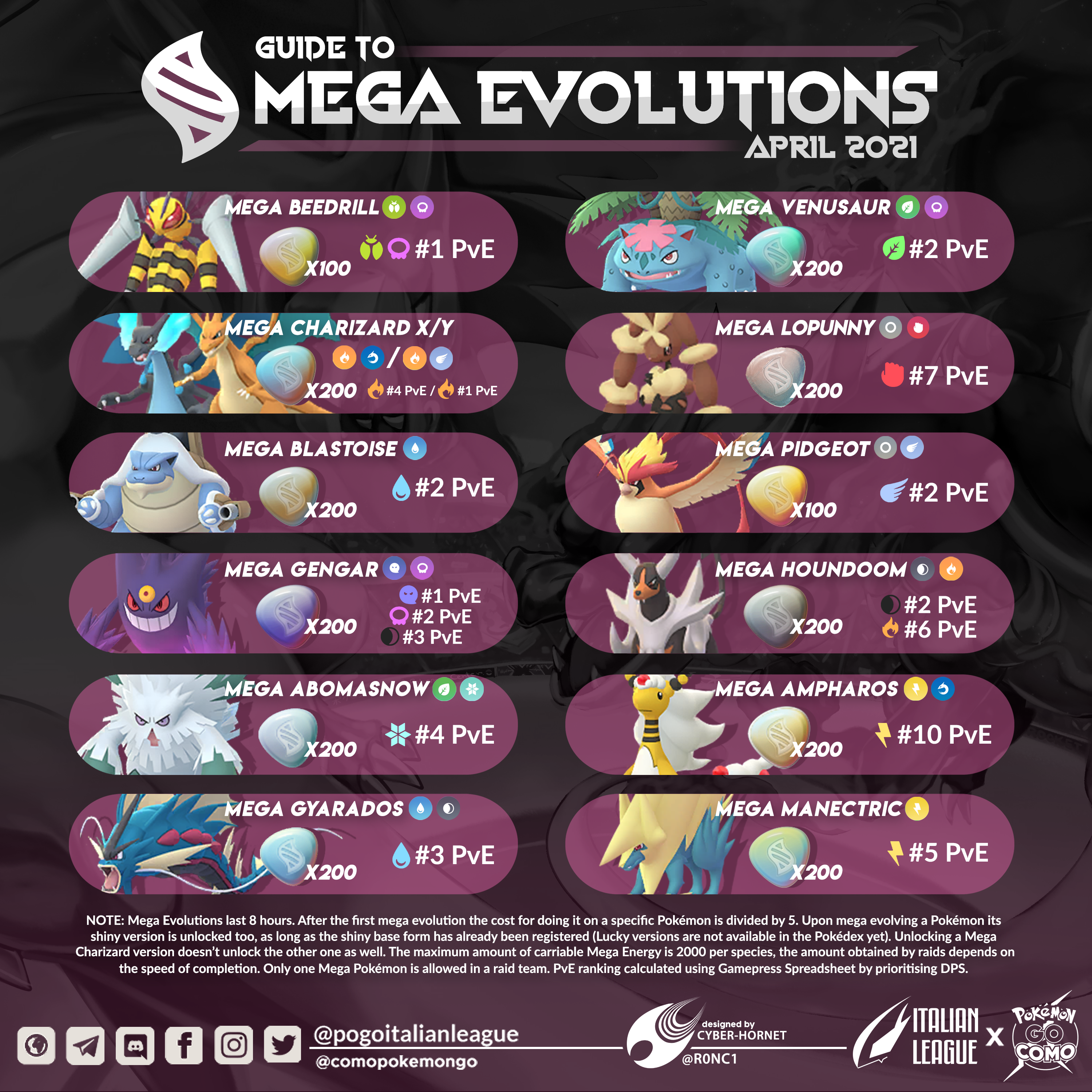 How to Effectively Get Mega Energy in Pokémon GO for Easy Mega Evolutions!